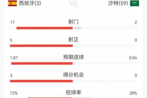 西班牙半场3-0沙特，数据全面领先：17次射门5次射中，控球率超七成