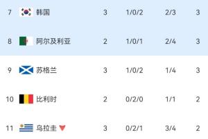 博主:自02年世界杯以来,西班牙未采取做球策略,助韩国保住晋级悬念