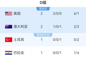 世界杯D组积分表：美国2-0击败澳大利亚率先晋级，11点土耳其对阵巴拉圭