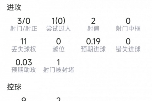 菲利克斯本场比赛表现:射门3次无进球,抢断2次,成功对抗6次中2次,得分6.3分