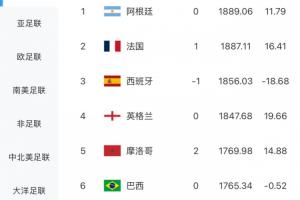 国际足联最新排名：摩洛哥积分上涨14.36分升至世界第5位，巴西降至第6