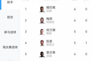 群星璀璨!世界杯进球榜:梅西、姆巴佩均入6球,哈兰德、凯恩各进5球