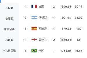 最新FIFA世界排名公布：法国超越阿根廷升至首位，摩洛哥位列第六，德国跌出前十