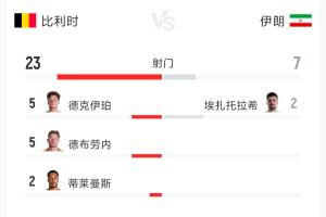 比利时对阵伊朗全场数据:射门23次对7次,射正7次对3次,控球率70%对30%