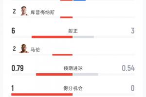 荷兰对日本比赛数据：射门10-10 射正6-3 控球率60%-40% 黄牌3-0