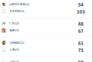 U21女子青年锦标赛决赛第四日总结：广东队结束福建队连胜，北京队战胜山西队
