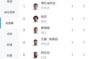 梅西以3球领跑射手榜,但乌龙球数量达5球,超梅西一筹