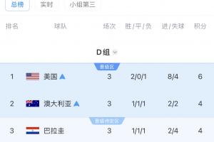 D组积分榜最终排名：美澳位列前二晋级，土耳其垫底被淘汰