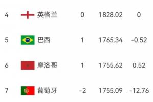 FIFA最新排名：葡萄牙与民主刚果战平，积分12.76分跌至第七位，低于摩洛哥
