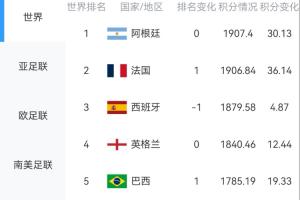 淘汰赛即将到来!FIFA最新排名:阿、法、西、英、巴位居前五,葡萄牙排名第8