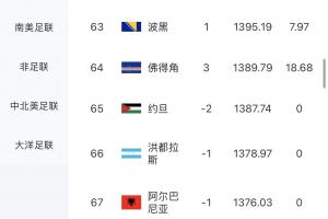 震撼足坛!佛得角与西班牙平分秋色,一战夺得18.68积分,FIFA排名攀升三位
