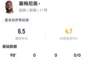 塞梅尼奥此役3射0中+13次对抗成功 13次丢球权+3次造犯规 得到6.5分评价