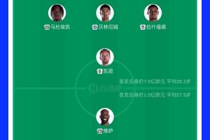 英格兰首发11人总价值达7亿欧元,贝林1.3亿欧元居首,民主刚果球员总价值1亿欧元