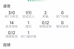 萨卡表现统计：1次助攻，1次关键传球，3次射门0射中，得分6.5分