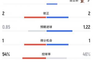 巴西局势被动!半场数据:巴西遭射12次 摩洛哥预判进球1.22