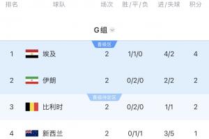 H组晋级概率预测：埃及100%，比利时88.08%，伊朗55.22%