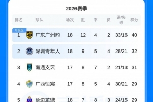 全网热议！广州豹一骑绝尘，球迷直呼：这就是我们心中的王者