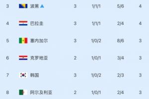 苦等揭晓!韩国明日揭晓出线与否,出线仍需满足三组条件