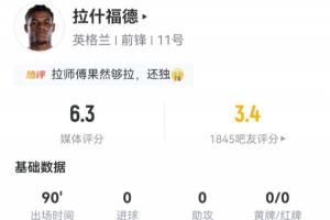 吧友评价仅3.4分!拉什福德表现:5次射门1次射正 2次成功突破 20次丢球权