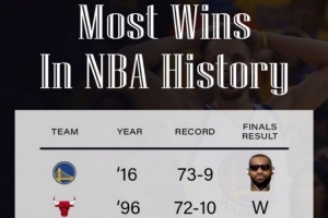 NBA常规赛战绩历史前五球队中，唯一在常规赛中取得73胜却未能在同一赛季夺冠的是历史第一73胜的勇士队
