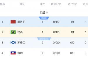 C组积分榜：摩洛哥与巴西各得一分，9点后海地对阵苏格兰