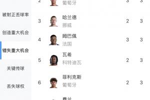 小组赛错失重大机会排行榜:瓦伦西亚4次位列第一,C罗、哈兰德、姆巴佩3次上榜