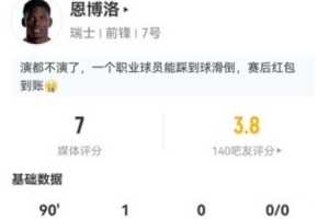 恩博洛此役4射1中1球+1错失良机 传球8次、关键传球5次+犯规2次 获评7分