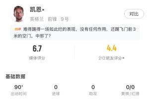 凯恩全场表现:射门3次,射正1次,错失1球,评分6.7分