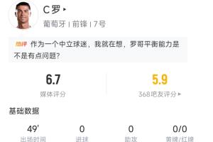 C罗半场表现:射门3次命中1球,得分6.7,触球18次,任意球射门被挡
