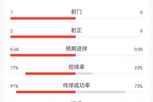 德国与库拉索15分钟战报：德国全面占优！7次射门2次射正进1球，控球率近八成
