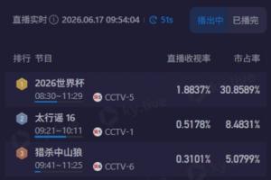 早晨观战梅西！CCTV5将转播阿根廷比赛，收视率接近1.9%，市场份额近31%