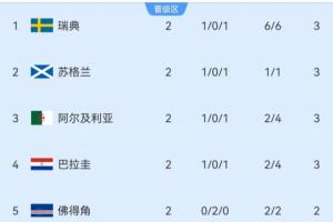 小组积分榜前三：瑞典居首苏格兰第二，四队积3分，塞内加尔垫底积0分