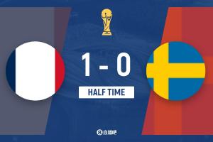 法国1-0领先瑞典,姆巴佩独进一球,奥利塞天秀倒钩击中门柱