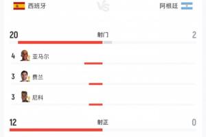西班牙狂攻20次击球 阿根廷117分钟射门一次且全场25次犯规未射正