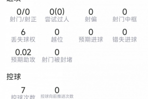 梅里诺表现数据:3次拦截,1次断球,7次对抗成功3次,得分6.4分