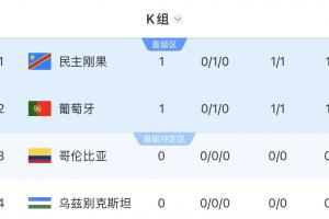 世界杯K组积分榜:葡萄牙暂居次席,民主刚果凭借纪律优势暂列首位
