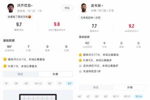 H组门神显威！佛得角守门员7次扑救抗西班牙 沙特守门员9次扑救斗乌拉圭