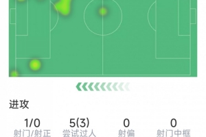 迪亚斯本战表现：助攻1次，射门1次命中0球，关键传球3次，过人3次