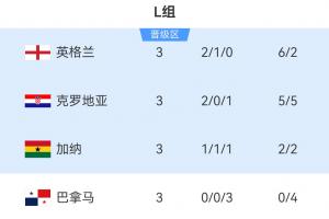 世界杯L组战况：英格兰领跑小组，克罗地亚紧随其后，加纳位列第三成功晋级，巴拿马遗憾淘汰