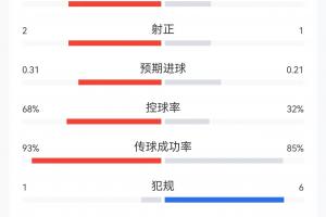 半场数据：日本控球率约3成，1次射门即进球；巴西射门8次，射中2次