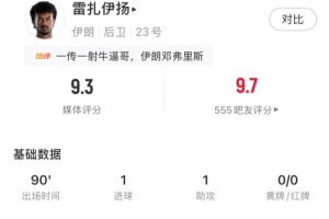 雷扎伊扬全场表现：1射1助+3次关键传球+4次抢断，得分9.3
