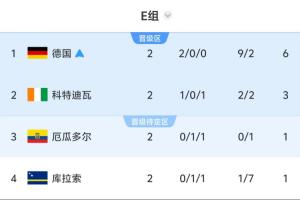 Opta预测E组晋级概率：德国100%，科特迪瓦93.33%，厄瓜多尔29.9%