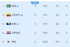9进5!小组第三名:三队已锁定晋级,韩国暂列第五!比利时未战暂居第十