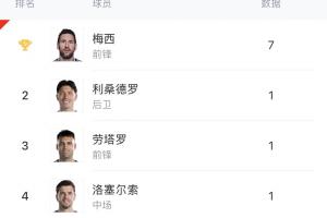 阿根廷队内进球榜:梅西7球领跑,劳塔罗进1球,小蜘蛛、阿尔马达暂无进球