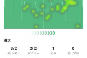 梅西半场表现：进1球丢1点球 3次射门2次射中 预期进球1.05 2次过人成功