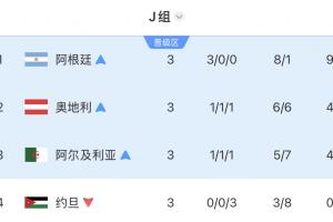 独苗!J组三队出线:奥地利、阿尔及利亚被淘汰,阿根廷将战佛得角