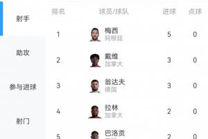 世界杯进球榜：梅西进5球重登榜首！此轮他曾与戴维、翁达夫同分