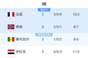 I组积分榜最终排名：法国领跑，挪威位列第二，塞内加尔积3分居第三，伊拉克被淘汰