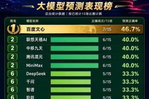 世界杯小组赛15战后，AI的中国挑战真实显现