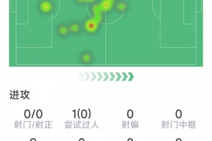 帕奎塔比赛表现：助功1次，关键传球2次，拦截3次，得分7.4分